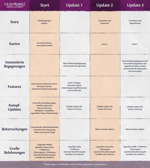 Ein Diagramm, das die Inhalte erklärt, die Visions of Eternity erhalten wird.