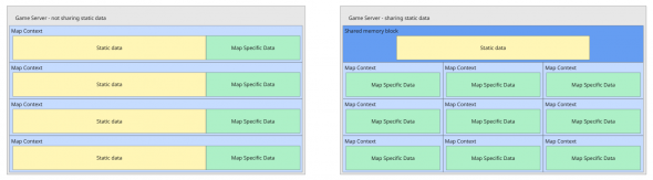 Ein Diagramm darüber, wann ein Spielserver statische Daten weitergibt und wann nicht.