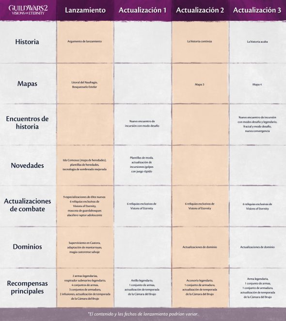 Un gráfico que describe el contenido de Visions of Eternity.
